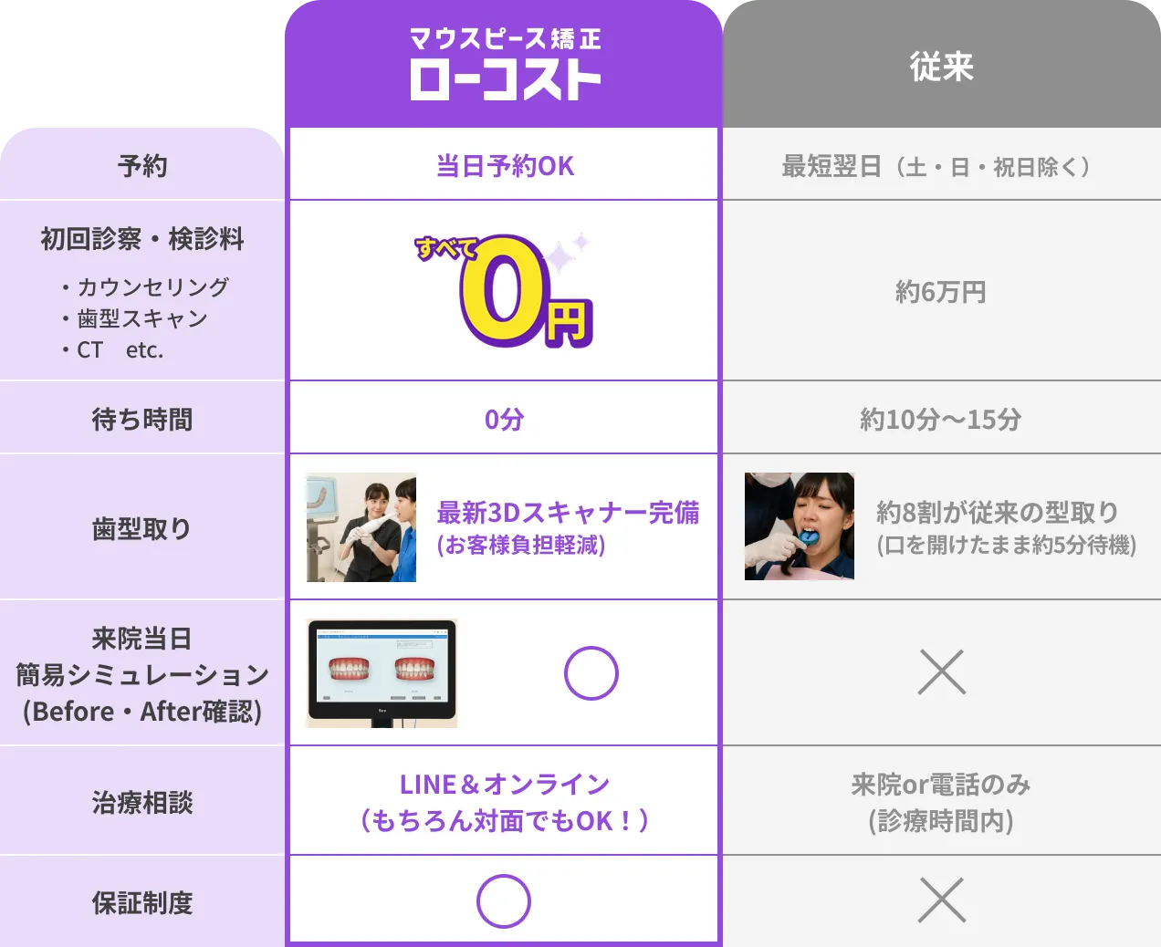 従来との比較表